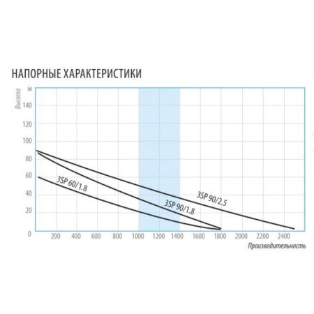 Винтовой скважинный насос O 3