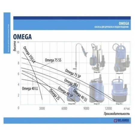 Насос погружной дренажный д/грязной воды 550 Вт Belamos Omega 55 F, 175 л/мин, Н-7 м, каб. 6 м
